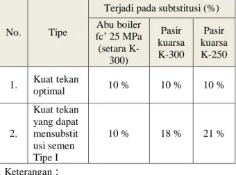 Tabel 7. Perbandingan hasil uji kuat tekan  dengan substitusi abu boiler dan pasir  kuarsa terhadap pemakaian semen Tipe I 