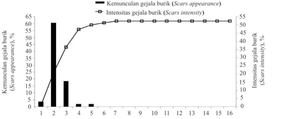 Gambar 1.  Persentase kemunculan dan perkembangan intensitas gejala burik pada buah manggis  (Percentage of scars appearance and intensity on mangosteen fruits)