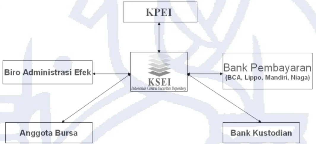 Gambar IV.1. Interkonektivitas KSEI 