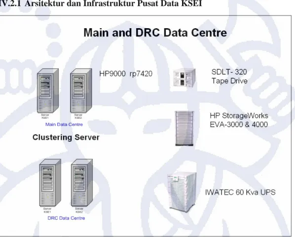 Gambar IV.2. Pusat Data Utama dan DRC KSEI 