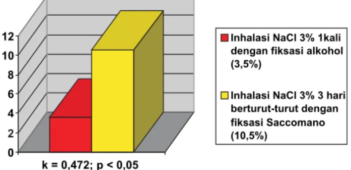 Gambar 1. Tingkat kesepakatan dan kemaknaan sensitivitas cara inhalasi NaCl 3% 1 kali dibanding cara inhalasi NaCl 3%