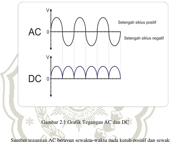 Gambar 2.1 Grafik Tegangan AC dan DC 