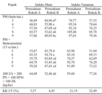 Tabel 4.  Pengaruh dosis PM, PM + biokonsentrat dan pupuk tunggal  terhadap indeks mutu dan indeks tanaman tembakau virginia  FC di tanah ringan, Desa Pengarang, Pujer, Bondowoso  Table 4