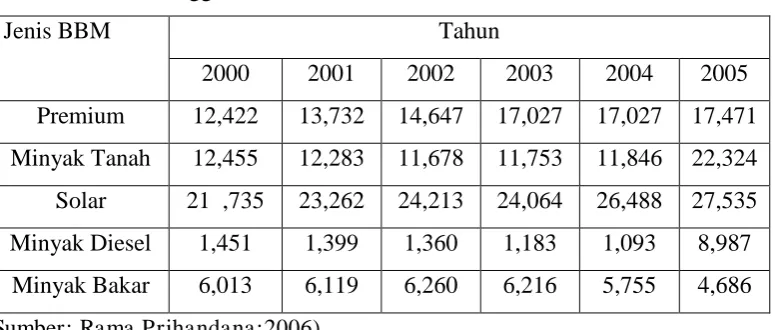 Tabel 1.1 Penggunaan BBM  