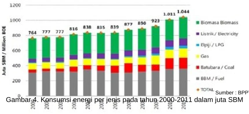 Gambar 4. Konsumsi energi per jenis pada tahun 2000-2011 dalam juta SBM