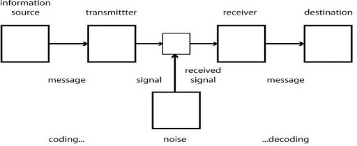 Figure 1: Shannon and Weaver’s General Communication Model5  