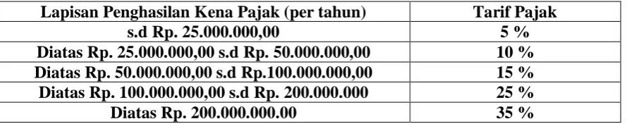 Tabel 3.1 Tarif Pajak Orang Pribadi Dalam Negeri Universitas Sumatera Utara
