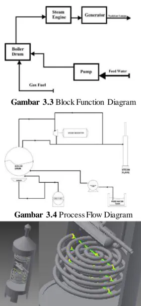 Gambar  3.3 Block Function  Diagram 