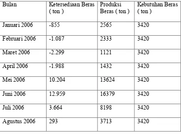 Tabel 3.1Ketersediaan beras, Produksi beras, dan Kebutuhan beras per bulan