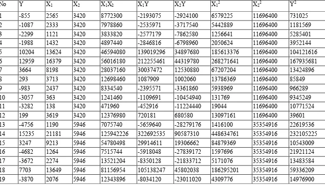 Tabel 3.2Nilai – nilai yang diperlukan untuk menghitung koefisien – koefisien regresi a, b1, b2