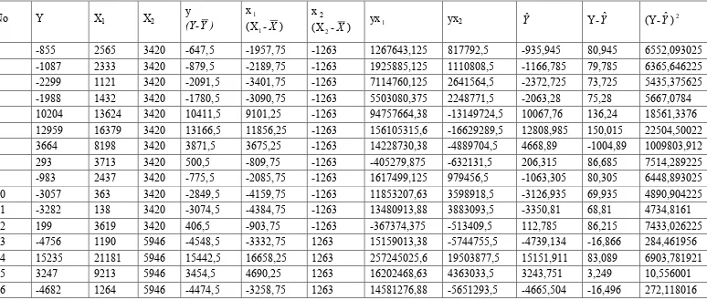Tabel 3.3Tabel Perhitungan Uji Regresi