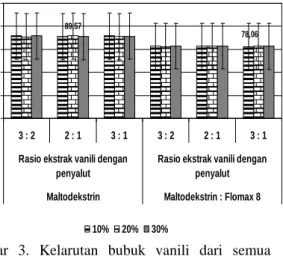 Gambar 2. A w  bubuk vanili dari semua perlakuan 