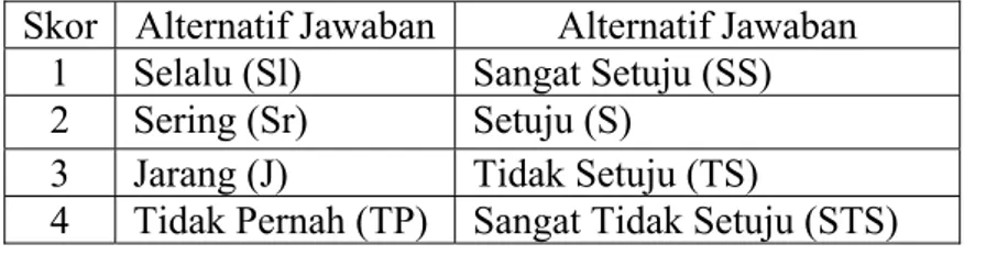 Tabel 5. Penskoran Hasil Angket Untuk Pernyataan Negatif  Skor  Alternatif Jawaban Alternatif Jawaban 