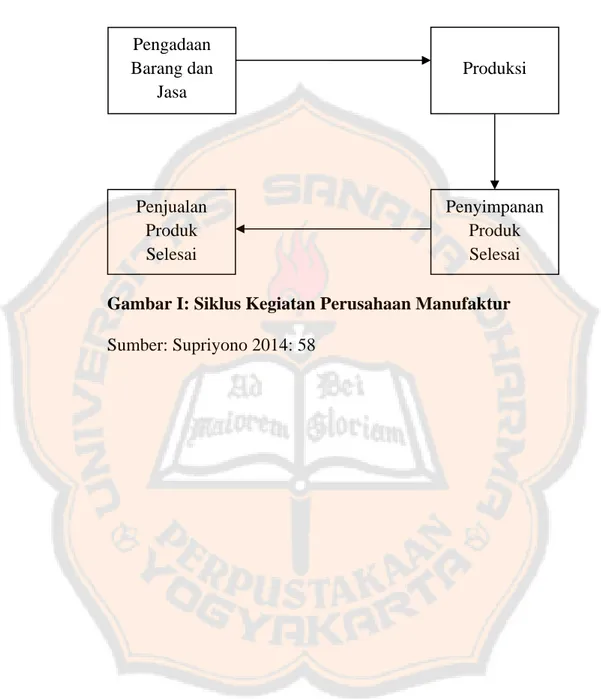 Gambar I: Siklus Kegiatan Perusahaan Manufaktur  Sumber: Supriyono 2014: 58 