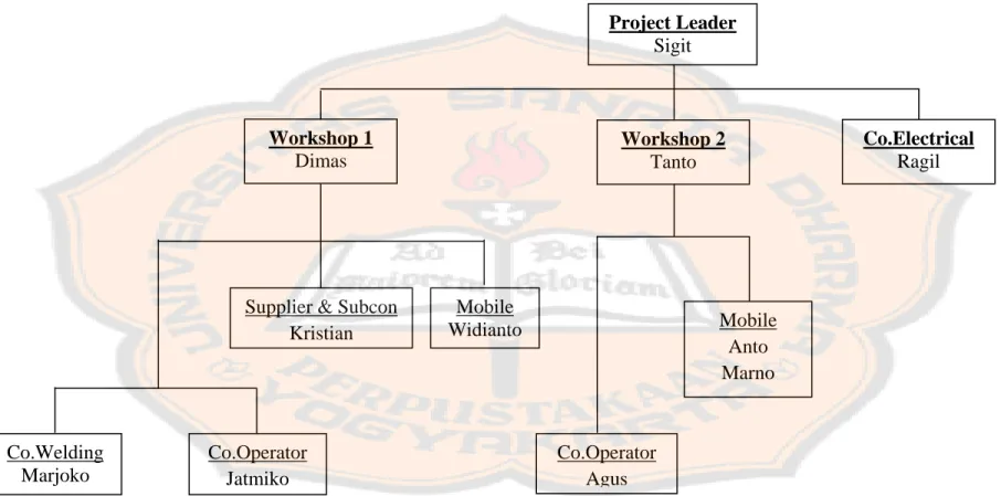 Gambar II: Struktur Organisasi  Sumber: CV. X 