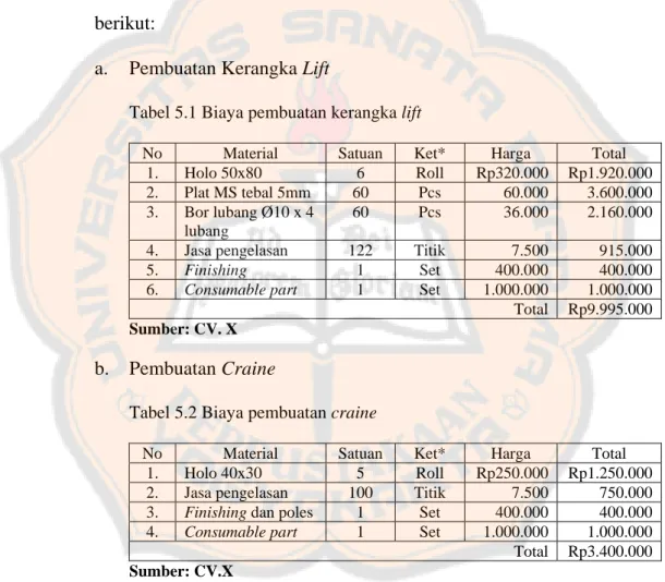 Tabel 5.1 Biaya pembuatan kerangka lift  