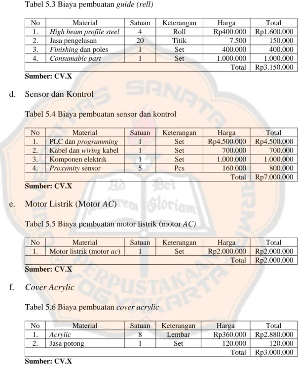 Tabel 5.3 Biaya pembuatan guide (rell)  
