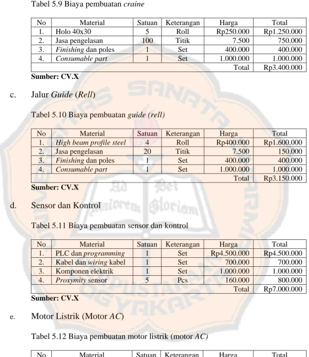 Tabel 5.9 Biaya pembuatan craine 