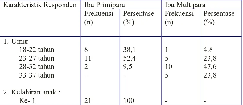 Tabel 2. Distribusi Frekuensi dan Persentase Berdasarkan Karakteristik Ibu 