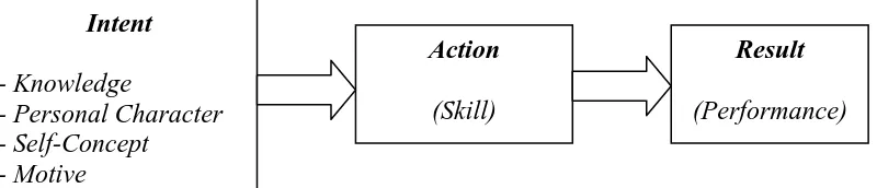 Gambar 2.1. Alur Hubungan Kompetensi dan Kinerja (Spencer dalam Ruky, 2006)   
