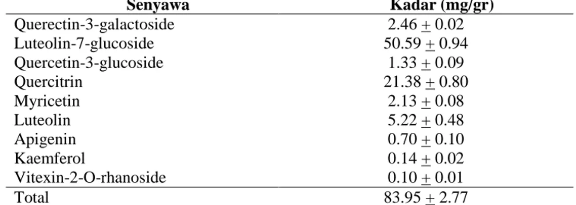 Tabel  1.  Kandungan  flavonoid  pada  ekstrak  etanol  bunga  krisan  (C.   