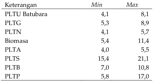 Tabel 1. Simbol Parameter dan Satuan yang Digunakan 