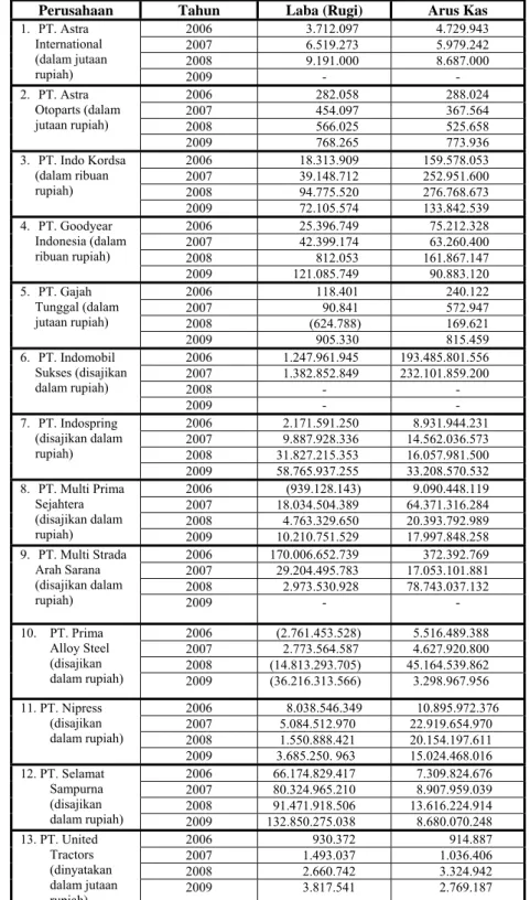Tabel 1.1 : Perkembangan Laba Rugi dan Arus Kas Perusahaan Otomotif di Bursa  Efek Indonesia periode 2006-2009 
