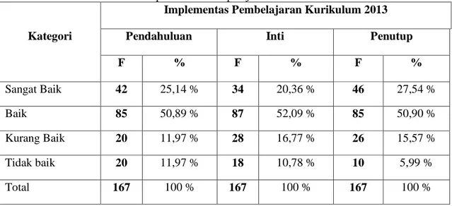 Tabel 1. Implementas Pempelajaran Kurikulum 2013 