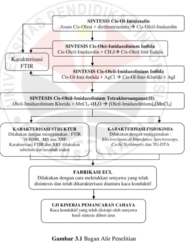 Gambar 3.1 Bagan Alir Penelitian 