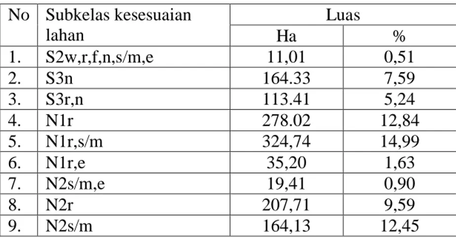 Tabel 1 Subkelas Kesesuaian Lahan  Aktual untuk Tanaman Kopi  No  Subkelas kesesuaian  lahan  Luas  Ha  %  1
