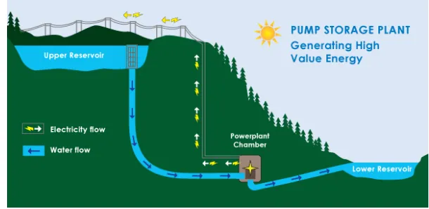 Gambar 7. Skema pump hydro 