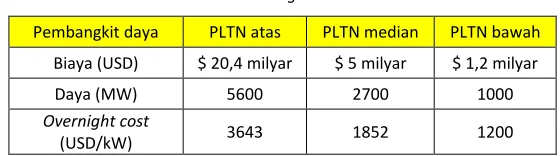 Tabel 2. Overnight cost PLTB dan PLTS 