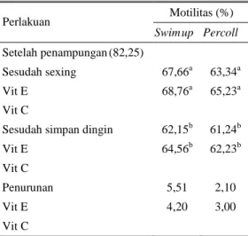 Tabel 1.  Rataan  persentase  motilitas  spermatozoa 