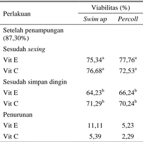 Tabel 2.  Rataan persentase viabilitas sperma sexing 