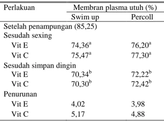 Tabel 3.  Rataan  persentase  membran  plasma  utuh 