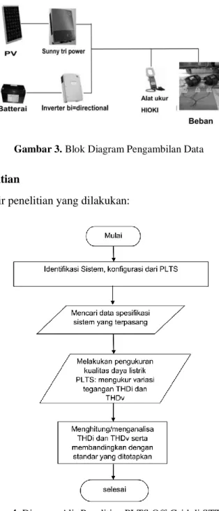 Gambar 3. Blok Diagram Pengambilan Data 