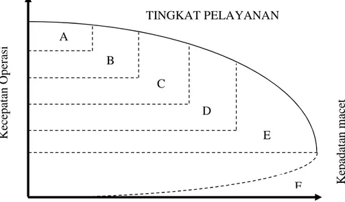 Gambar 2.3. Tingkat Pelayanan (Sumber : Ofyar Z Tamin)