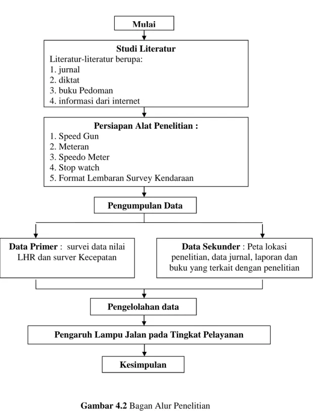 Gambar 4.2 Bagan Alur PenelitianStudi Literatur