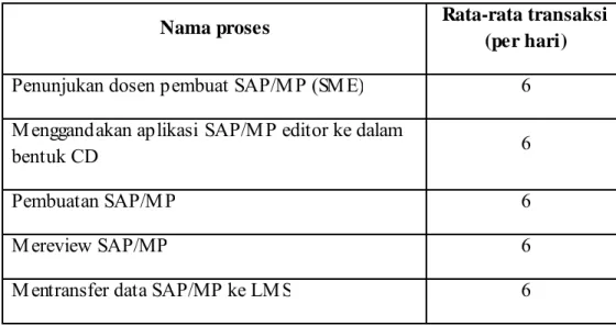 Tabel 4.3 Perkiraan jumlah transaksi dalam proses S AP/MP ED ITOR  (DES KTOP APPLIC ATIONS ) 