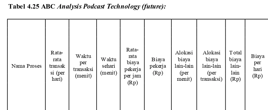 Tabel 4.25 ABC Analysis Podcast Technology (future): 