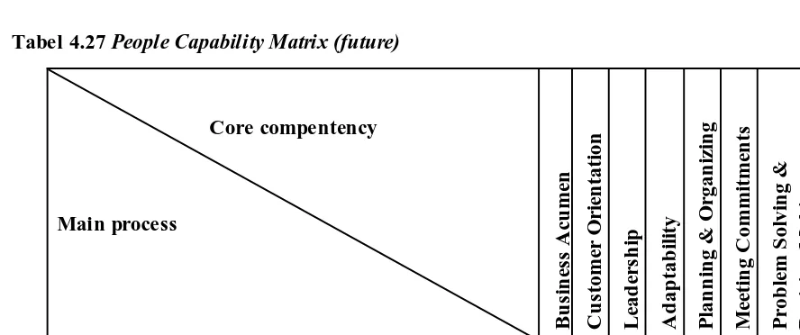 Tabel 4.27 People Capability Matrix (future) 