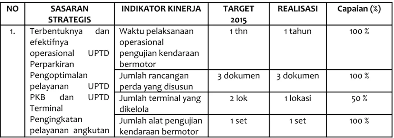 Tabel 3.6 Capaian Sasaran Strategis 3 NO SASARAN