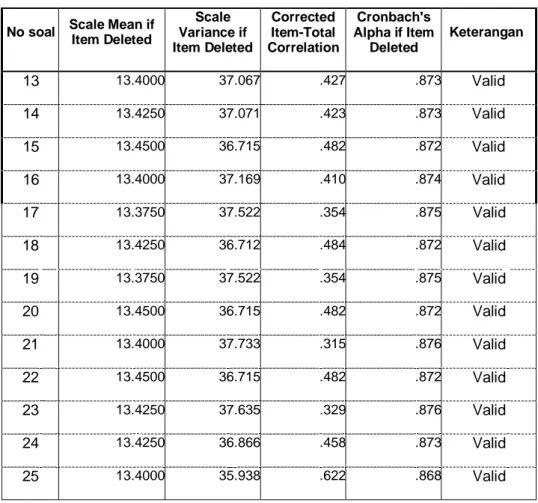 Tabel 3.8. Hasil uji validitas soal uraian 