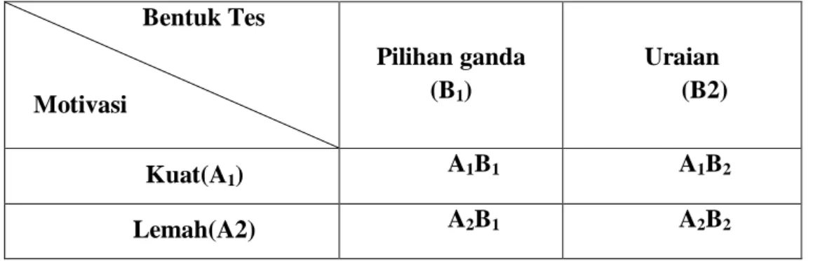 Tabel 3.1. Desain Pelaksanaan Penelitian                      Bentuk Tes   Motivasi  Pilihan ganda (B1)  Uraian  (B2)  Kuat(A 1 )  A 1 B 1  A 1 B 2  Lemah(A2)  A 2 B 1 A 2 B 2 Keterangan:  