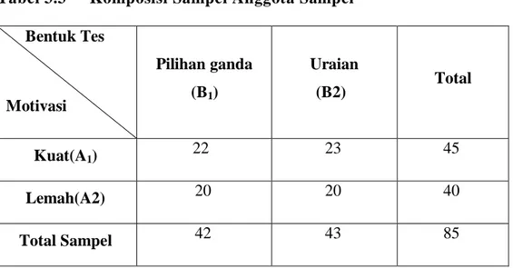 Tabel 3.3     Komposisi Sampel Anggota Sampel        Bentuk Tes   Motivasi  Pilihan ganda (B1)  Uraian (B2)  Total  Kuat(A 1 )  22  23  45  Lemah(A2)  20  20  40  Total Sampel  42  43  85 