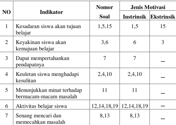 Tabel 3.4. Kisi-kisi Angket Motivasi Belajar 