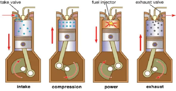 Gambar 2.1.  Siklus motor bakar pada mesin 4 langkah [Ref.16] 