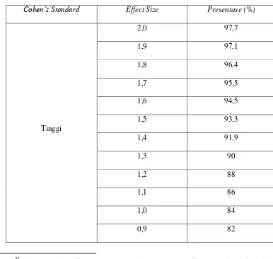 Tabel 3.2 Kriteria Interpretasi nilai Cohen’s:37 