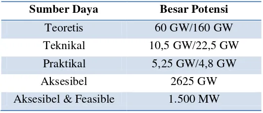 Tabel 4.1 Data Potensi Konversi Arus Laut di Indonesia 