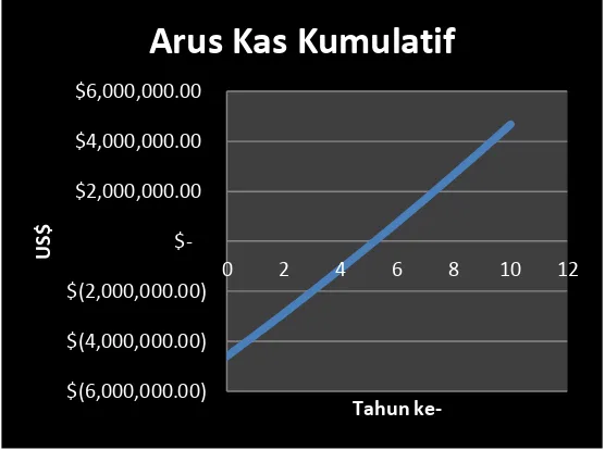 Tabel 4.6 Parameter Analisis Kelayakan Investasi 